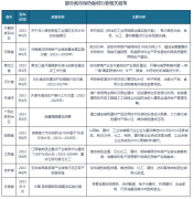 我国及部门省市绿色板材行业相关政策：加强木