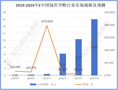 最新行业数据！估计2024年绿色甲醇行业市场规模