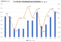 <b>2024年印尼木材出口价钱变化分解</b>