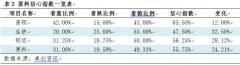 卓创资讯钢材决心指数：下周行业决心指数上涨